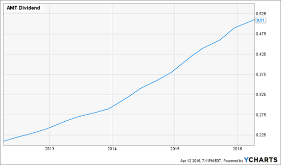 AMT-Dividend-History-Chart