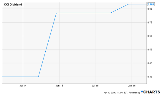 CCI-Dividend-History-Chart