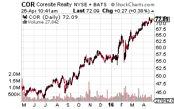 CoreSite Realty Corp