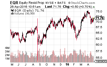 Equity Residential