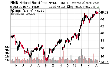 National Retail Properties, Inc.