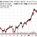 5 Dividend Growth Stocks With Bond-Like Safety