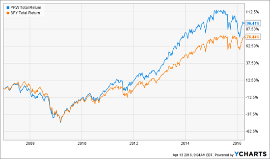 PKW-Total-Return-Chart