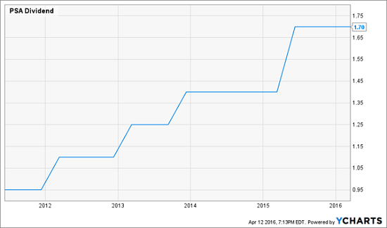 PSA-Dividend-History-Chart