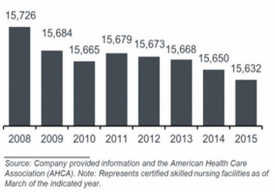 SNF-Annual-Count