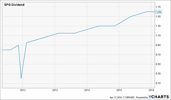 SPG-Dividend-History-Chart