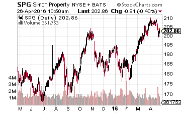 Simon Property Group