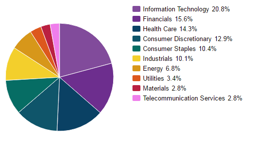 S&P_sectors