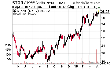 Store Capital Corp