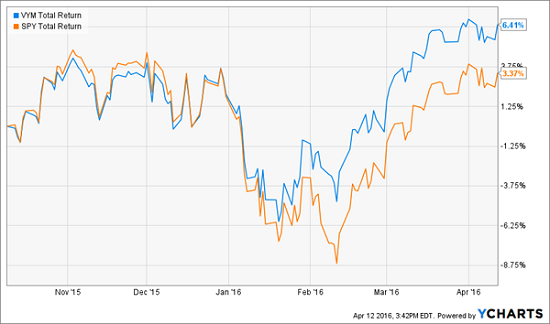 Vym Chart