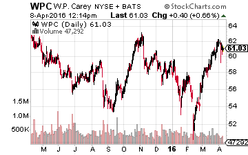 W.P. Carey Inc. REIT