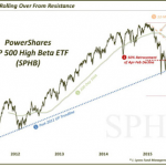 High Beta Stocks Losing Their Mojo