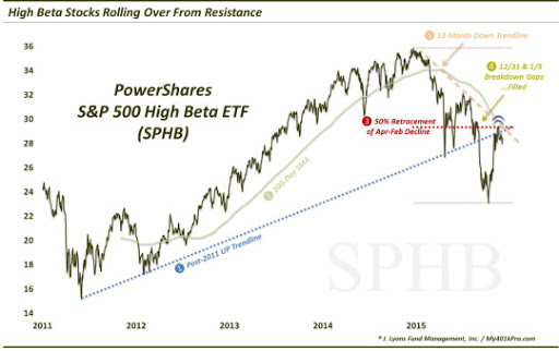 high beta stocks