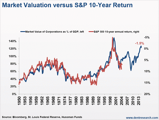 mkt-valuation-vs-sp-10-yr-return