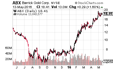 Barrick Gold Corp.