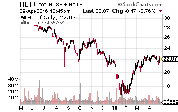 Hilton Worldwide Holdings