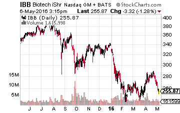 iShares NASDAQ Biotechnology Index