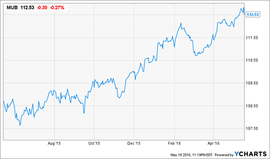 MUB-Price-Chart