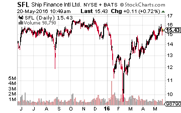 Ship Finance International Limited