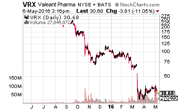 Valeant Pharmaceuticals