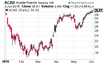 Acadia Pharmaceuticals