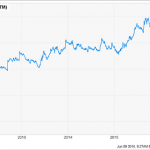 The Summer Rate Hike’s Off: Here’s What To Buy Now