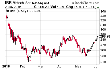 Biotech iShares