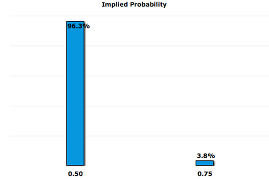 June-Rate-Hike-Probability