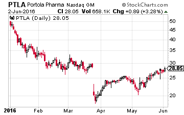 Portola Pharmaceuticals