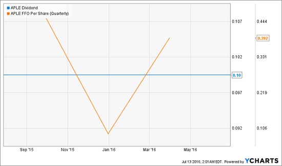 APLE-Dividend-FFO-Chart