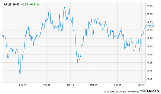 APLE-Price-Chart