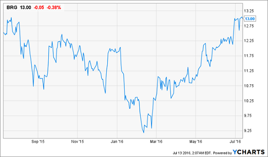 BRG-Price-Chart