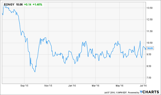 E.ON Energy PLC