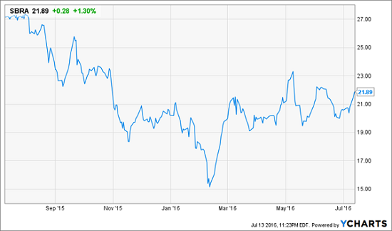 SBRA-Price-Chart