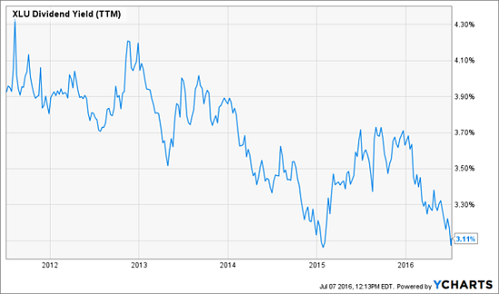 Utilities Select Sector SPDR Fund