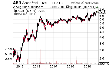 Arbor Realty Trust