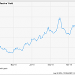 Danger In Junk Bonds – Sell These Funds Today