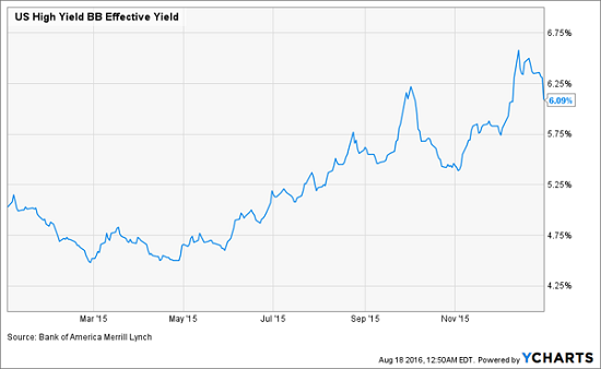 Bond-Yields-Surge-2015-Chart