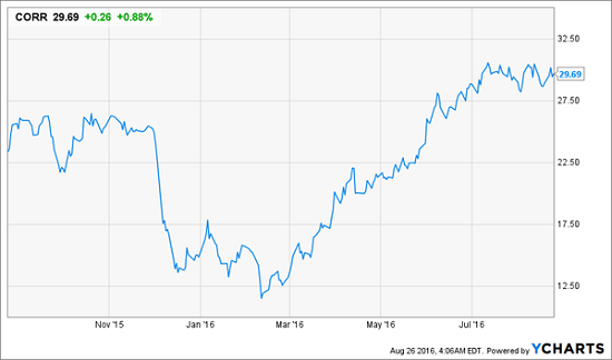 CORR-1yr-Price-Chart