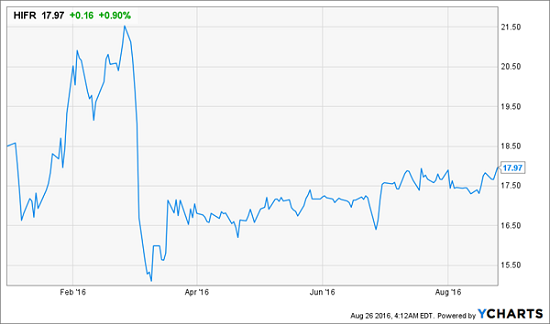 HIFR-Price-Chart-YTD