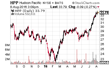 Hudson Pacific Properties