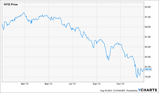 HYG-2015-Price-Chart