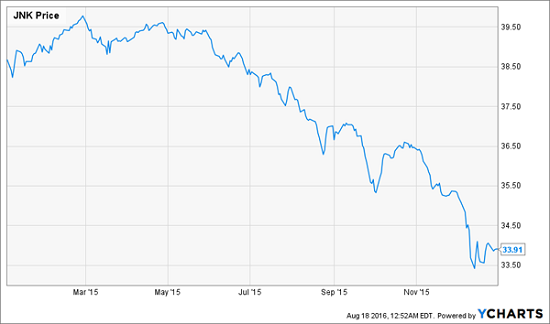 JNK-2015-Price-Chart