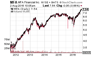 MFA Financial