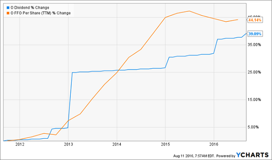 O-Dividend-FFO-Growth-Chart