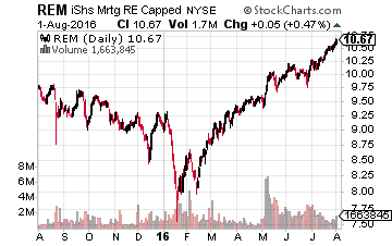 iShares Mortgage Real Estate Capped ETF