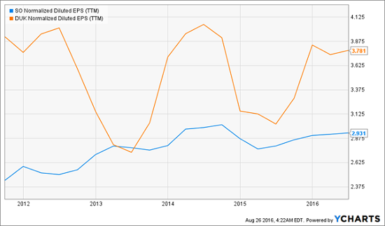 SO-DUK-5yr-EPS-Chart