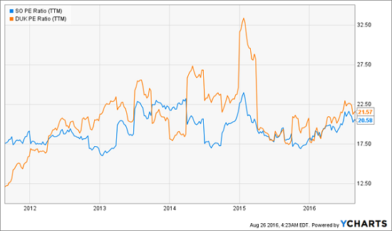 SO-DUK-5yr-PE-Ratio-Chart