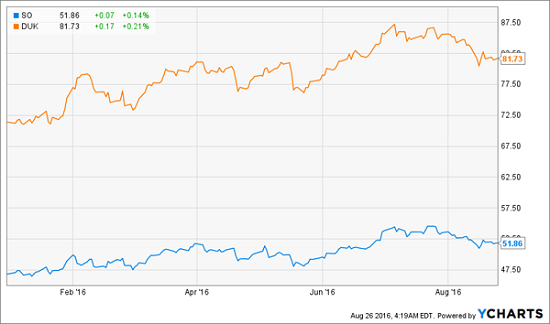 SO-DUK-Price-Chart-YTD