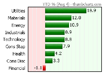 Sectors-YTD-Chart